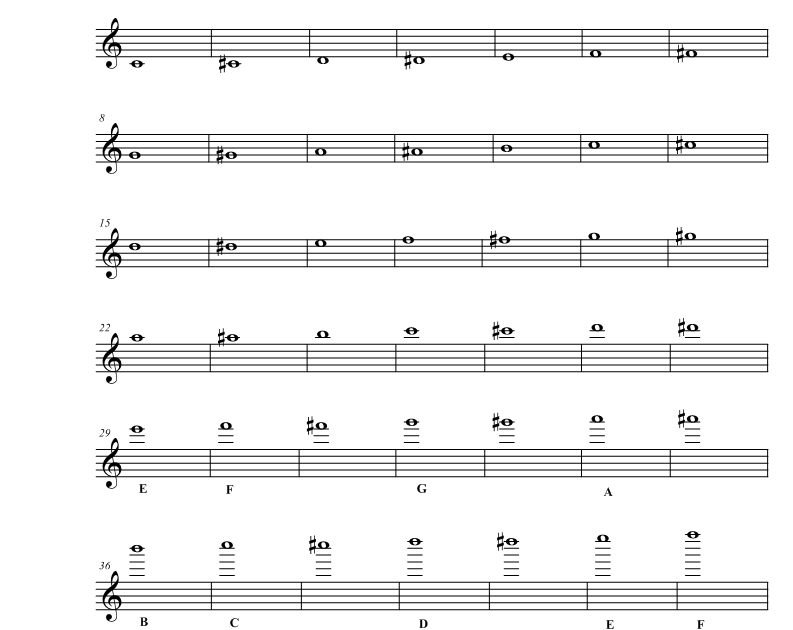 Trumpet Trumpet Daily Range Chart